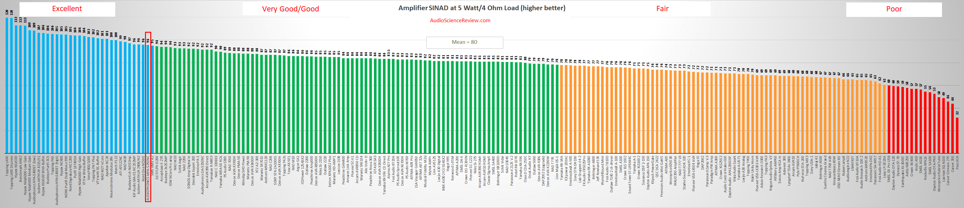 MPA-S250NC : excellent SINAD